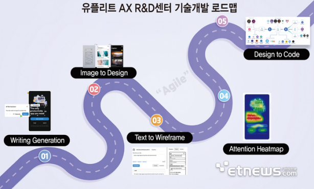 유플리트 AX R&D 센터 기술개발 로드맵